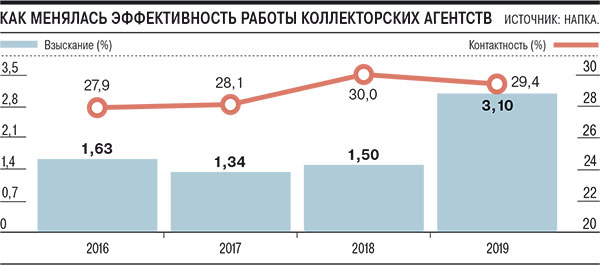 Статистика коллекторских агентств. Коллекторские агентства картинки. Долг продан коллекторам. Статистика коллекторских агентств. Процент коллекторских агентств.
